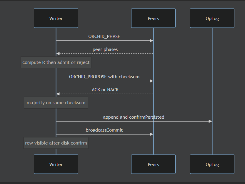 Консенсус без Raft: ORCHID в Grid (фаза Курамото + quorum) - 2